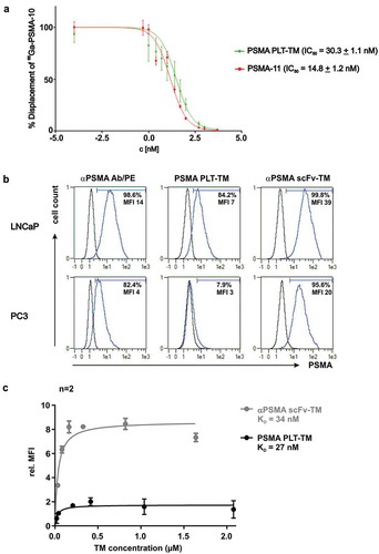 Figure 3. Binding analysis of PSMA PLT-TM. (a) Displacement curves of 68Ga-PSMA-10 (30 nM) bound to PSMA expressed on LNCaP cells (105 cells per well). Results are expressed as % specific cell-bound radioactivity after incubation (45 min, RT) with increasing concentrations of non-radiolabeled PSMA-PLT TM or PSMA-11. The IC50 values are expressed as mean ± SD. Experiments were performed in quintuplicate. (b) 2 × 105 LNCaP or PC3 cells were incubated with 20 ng/µL TM. Binding was detected using the mouse anti-E5B9 and PE-labeled goat anti-mouse IgG Abs. In addition, cells were stained with mouse anti-human PSMA Ab/PE as positive control. Histograms show stained cells (blue line) and respective negative controls (black line). Percentage indicate proportion of PSMA+ cells under the marker. (c) For comparison of the binding affinity of the novel PSMA PLT-TM with the scFv-based αPSMA scFv-TM increasing amounts of the respective TM were incubated with LNCaP cells. The binding was estimated by flow cytometry. Relative median of fluorescence intensity (MFI) values were plotted against the concentration. Mean ± SEM of two different experiments is shown. KD values were calculated from the binding curves.