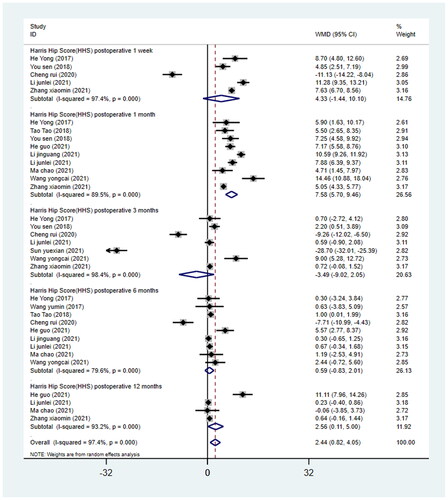 Figure 4. Forest plot for comparing DAA versus PLA in terms of Harris hip score postoperative at 1 week, 1 month, 3 months, 6 months and 12 months.