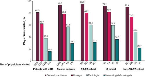 Figure 3. Percentage of patients with outpatient visits to general practitioner or specialists during follow-up. Abbreviations. IO, immunotherapy; mUC, metastatic urothelial carcinoma; PB-CT, platinum-based chemotherapy.