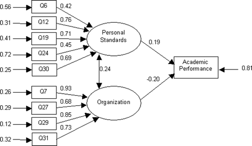 Figure 2. Final model of the factor structures of perfectionism and academic performance, and their relationship.