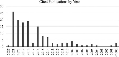 Figure 3. Division of the publications sorted by year.