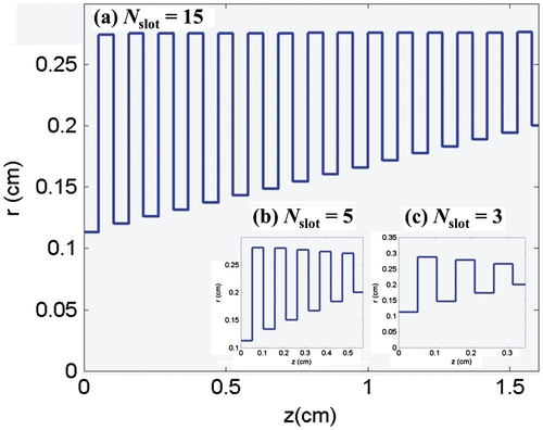 Figure 2 Axisymmetric corrugated λ/2 to λ/4 TE11 to HE11 transition profile for a wave propagating in the z direction. The input at z = 0 is fed by a TE11 mode. The number of slots of corrugation, Nslot, varies between (a) 15, (b) 5, and (c) 3. The input radius is 0.113 cm.