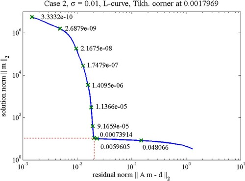 Figure 5. L-curve for Tikhonov regularization parameter selection of Case 2. The solid line is the L-curve with several value of iterative regularization parameter marked by ‘x’ mark. Corner noted by dashed line is the best selection of regularization parameter which is α = 0.0018.