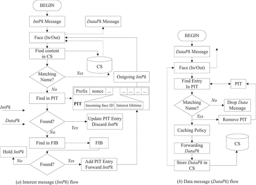 Figure 2. ICN follow diagram (Doan Van & Qingsong, Citation2018).