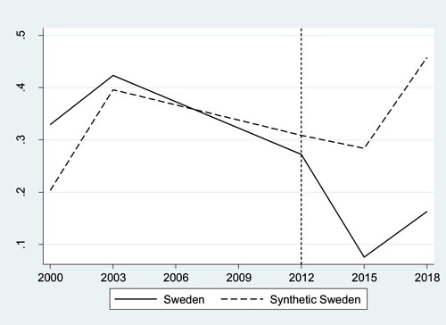 Figure 3. School belonging in Sweden compared to synthetic Sweden. Data from PISA (waves 2000, 2003, 2012, 2015, 2018). Only countries with complete data on school belonging from all survey waves (2000–2018) included.