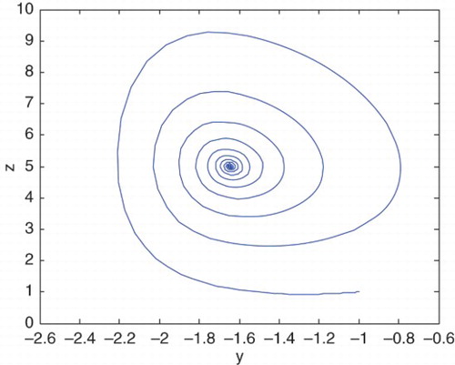 Figure 2. Phase portraits (y−z) of the regular orbit with c=5.