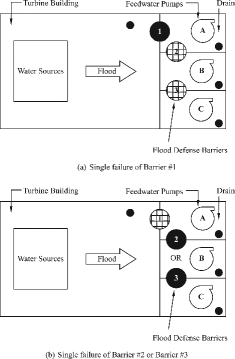 Figure 4. Seismic-induced one-barrier failure (Layout 2).