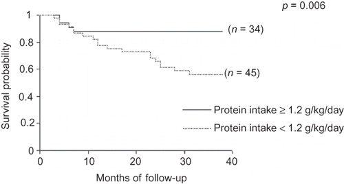 Figure 3. Survival curve of dialysis patients according to protein intake.