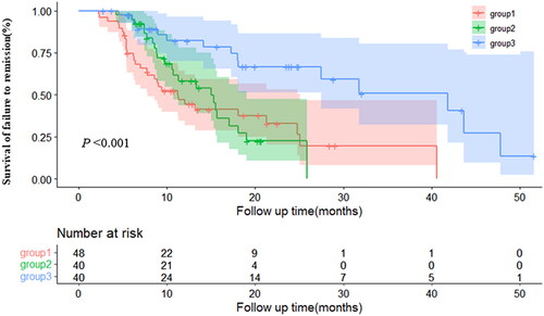 Figure 3. Kaplan–Meier curves of non-CR probability in PMN patients with different GBM thickness. Comparison of non-CR probability between patients in Group 1 (GBM thickness ≤ 1100 nm), Group 2 (GBM thickness 1100–1300 nm), and Group 3 (GBM thickness > 1300 nm); CR, complete remission.