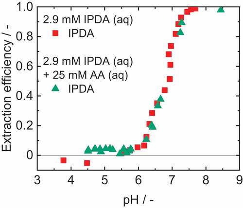 Figure 7. Extraction efficiency of IPDA with 1-octanol as diluent and 0.1 M OLA as reactant. Adjustment of the pH with chloric acid and sodium hydroxide. νIPDA+AA=1.4%.