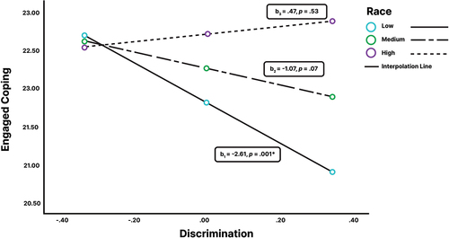 Figure 3. Association between discrimination and engaged coping by level of perceived inequality.