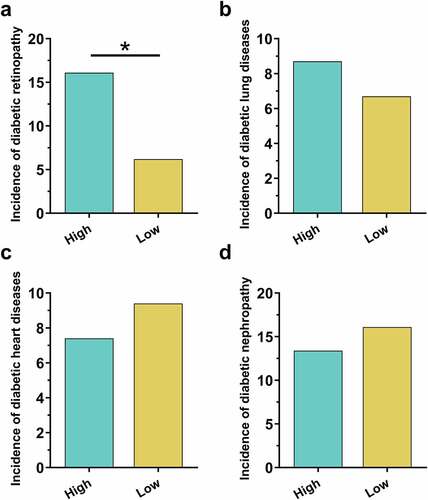 Figure 2. High plasma lncRNA ZNF503-AS1 levels were correlated with the incidence of diabetic retinopathy but not other diabetic complications. This figure shows the comparison of incidences of diabetic retinopathy (a), diabetic lung diseases (b), diabetic heart disease (c), and diabetic nephropathy (d) between high and low ZNF503-AS1 expression groups.