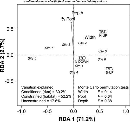 FIGURE 6 Constrained ordination plot showing the habitat use associated with the distribution of three alewife treatments (N–down, N–up, and S–up; see Figure 5) at eight receiver sites using redundancy analysis (RDA). The plot was first conditioned by river kilometer, then constrained by the habitat variables (percent pool, depth, and width). Alewife treatment centroids are indicated by capital letters. The numbers in italics are receiver sites. Depth and width are represented as centroids because they were not significant. Percent pool is represented by the vector arrow. Shown are the percentages of variation explained by the conditioned, constrained, and unconstrained analyses and the P-values from Monte Carlo permutation tests. The percent variation explained is indicated on the axis labels.