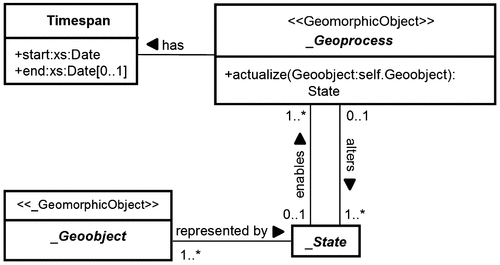 Figure 2. The abstract class _Geoprocess, altering, i.e. creating new instances of the class _State. (modified, see Ref. (Citation23).