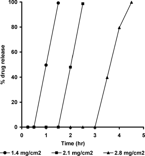 FIG. 8 Effect of coating level on the drug release from Croscarmellose sodium-containing pulsatile release tablets.
