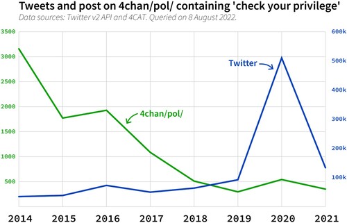 Figure A9. Tweets and posts on 4chan/pol/ containing ‘check your privilege’ (tweets and retweets).