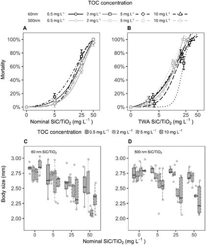 Figure 5. Dose–response curves (A and B) based on mortality rates and body sizes (C and D) of D. magna after 21 days of exposure to 60 and 500 nm SiC/TiO2 (5, 25, and 50 mg L−1) in the presence of varying total organic carbon (TOC) concentrations (i.e. 0.5, 2.0, 5, and 10 mg L−1). Dose–response curves were calculated using nominal and time-weighted average (TWA) treatment concentrations. Error bars in dose-response curves represent standard errors.