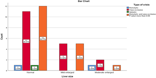Figure 3 Bar chart shows the correlation between the liver size and type of crises.