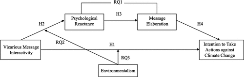 Figure 1. Conceptual model of the current study.