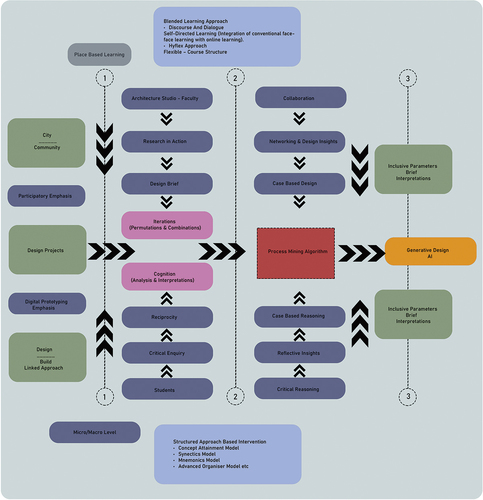 Figure 2. AI hybrid pedagogical process schema.