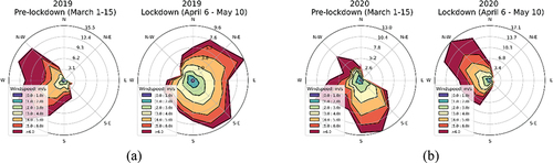 Figure 4. Wind rose plots for wind speed and direction for pre-lockdown (March 1–15) and lockdown (April 6–May 10) periods in (a) 2019 and (b) 2020 based on data from the nine most populous cities of Ukraine.