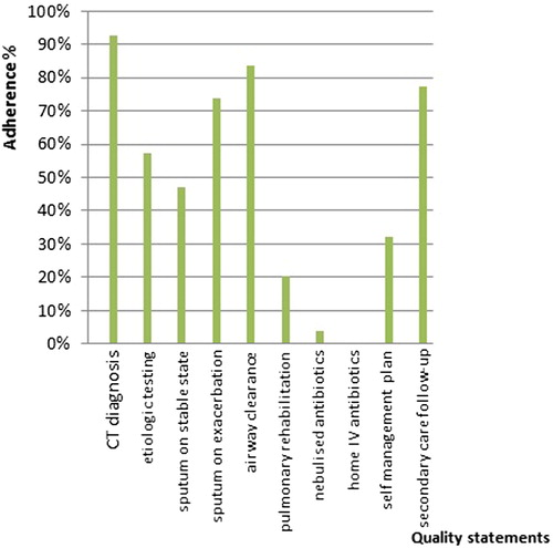 Figure 1. Summary of quality statements for clinically significant bronchiectasis in adults and percentage adherence in the Belgian audit.