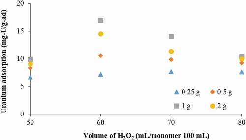 Figure 6. Effect of photoinitiator and crosslinking agent concentrations on uranium adsorption (AN:MAA of 80:20).