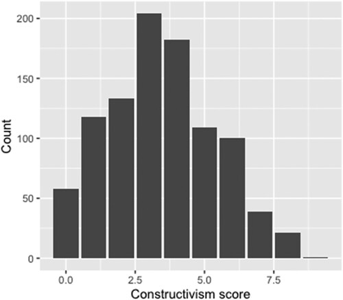 Figure 4. Distribution of the constructiveness scores of the goal profiles.
