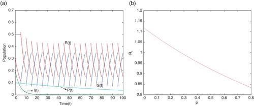 Figure 1. (a) Movement paths of and for (b) the effects of pulse vaccination on the threshold value with parameter values given in Table 1.