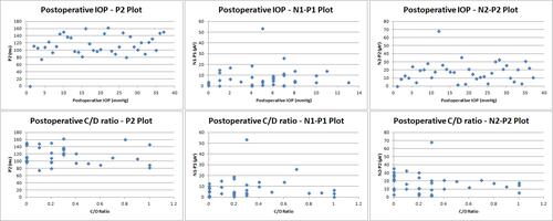 Figure 1 The flash VEP recording studied parameters and the IOP and C/D ratio.