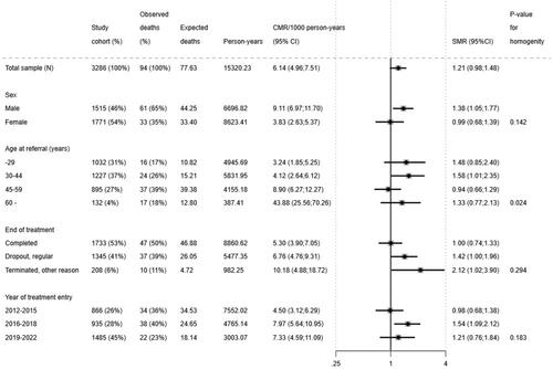 Figure A1. All-cause mortality (crude mortality rate (CMR) and standardized mortality rate (SMR)) of the study cohort by demographic and treatment characteristics, 2012–2022. p Value for homogeneity test of SMR among subgroups, based on first treatment entry.