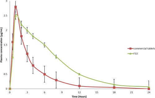 Figure 12 Mean (±SE) plasma SB concentrations following oral administration of commercial tablets and F13 tablets to six beagle dogs.