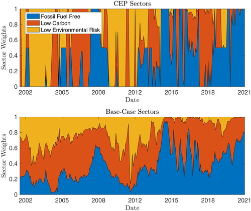 Figure A3. Top: The Sector Weights of the CEP (λ=0.0022); Bottom: The Sector Weights of the Base Case over Time