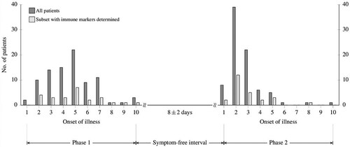Figure 1. The number of patients included in the study according to the day after the onset of illness when serum specimens in the first phase of TBE, and serum and CSF specimens in the second phase of TBE were obtained.