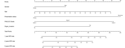 Figure 1 Nomogram for 1-, 2- and 5-year recurrence-free survival in patients with retroperitoneal liposarcoma after surgery.