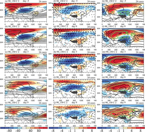 Figure 4. Composite meteorological fields for the second SOM pattern: (a–e) 500-hPa geopotential height (contours; drawn every 100 gpm) and its anomaly (color-shaded; units: gpm); (f–j) 925-hPa horizontal wind anomaly (vectors; units: m s−1) and the 2-m temperature anomaly (color-shaded; units: °C); (k–o) SLP (contours; drawn every 5 hPa) and its anomaly (color-shaded; units: hPa). Areas above 90% confidence level are dotted; green lines in (k–o) represent 1025 hPa; (a, f, k) day −3; (b, g, l) day 0; (c, h, m) day 3; (d, i, n) day 6; (e, j, o) day 9.