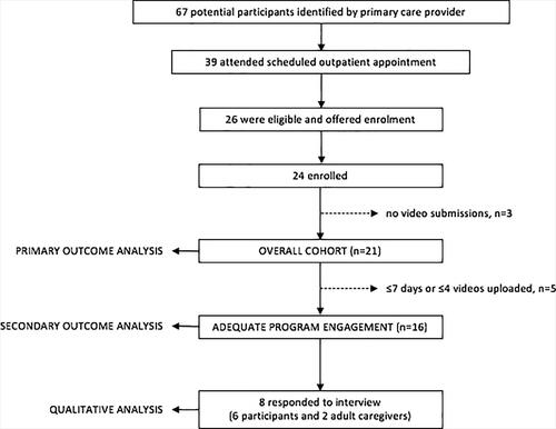 Figure 2. Study flow and analysis cohorts. Of 26 eligible patients, 24 enrolled. Of these, 21 submitted at least one video and comprised the overall cohort used for the feasibility analysis. Participants with adequate program engagement (participated >7 days and submitted >4 videos) were included in the analysis of preliminary program outcomes (inhaled corticosteroid adherence and inhaler error rate). A total of eight participants (2 patients and 6 adult caregivers) could be reached for the telephone interview at the end of the program and contributed qualitative data on feasibility, acceptability and user satisfaction.