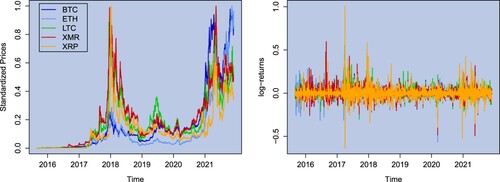 Figure 4. Standardized prices and log-returns of the cryptocurrencies.