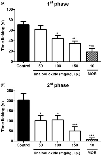 Figure 3. Effect of OXL (50, 100 and 150 mg/kg, i.p.) on paw-licking time in the first (A), and second (B) phases of the formalin test in mice. Values are expressed as mean ± S.E.M. ANOVA ‘one way’ followed by Dunnet’s test. *p < .05; **p < .01; ***p <.001 versus the control group (vehicle).