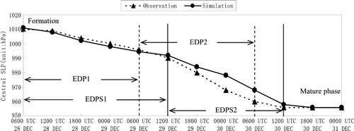 Fig. 2 The central SLP (units: hPa) of both observed and simulated explosive cyclones, where the triangles/broken line stand for observations and the circles/solid line represent simulations. EDP1 and EDP2 are the initial and latter explosive developing stages of the observed cyclone respectively.