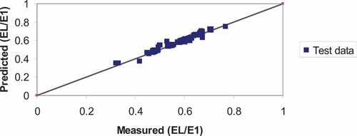 Figure 3. Experimental data versus the ANN model estimation of (EL /E1) for the test data set.