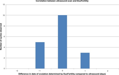 Figure 3 Correlation between ultrasound scan and DuoFertility®.