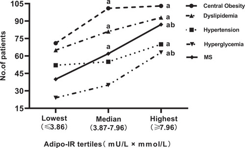 Figure 3 Number of subjects with different metabolic diseases in the tertiles of Adipo-IR. a P < 0.05 compared with the lowest tertile. b P < 0.05 compared with the median tertile.