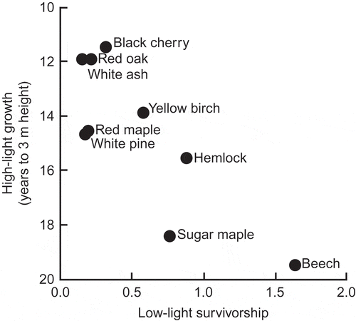Figure 4. The negative relationship between rate of height growth in high light and rate of survival in shade for nine species of tree in a North American temperate deciduous forest; the x-axis is ‘calculated from the slope of the growth function at zero light and the decay parameter (B) of a simplified mortality predictor’ (from Kobe et al. Citation1995). Used by permission.