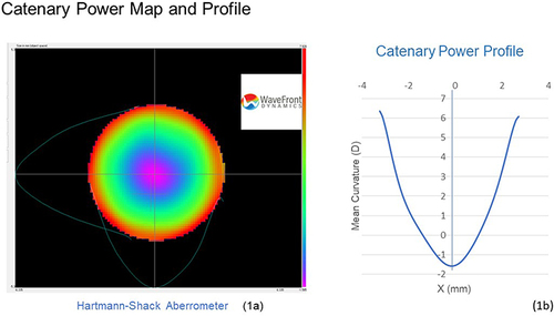 Figure 1 Power map (1a) and power profile (1b) of the catenary curve-based optic. Hartmann-Shack wavefront sensing revealed a rotationally symmetric wavefront measurement, that can be decomposed into mainly primary and secondary spherical aberrations (1a), power conversion resulted in a catenary curve shaped center-distance power profile (1b).