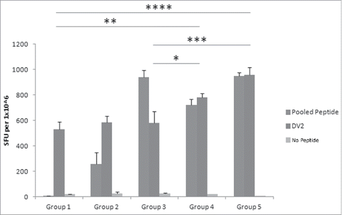 Figure 3. Different GlcNAc concentrations in DV CaPNP/multipeptide formulations stimulate CD8+ T cell activation in vivo. Following the protocol in Fig 1A, CTL responses were generated with the following groups in HLA-A2+ transgenic mice: Group1) unimmunized (PBS control); Group 2) 10µg peptide/150µL PBS per mouse emulsified in ISA 51; Group 3) 10µg peptide/150µl CaPNP per mouse; Group 4) 10µg peptide/150µl CaPNP with 1XGlcNAc per mouse; Group 5) 10µg peptide/150µl CaPNP with 3XGlcNAc per mouse. Splenocytes were harvested and co-cultured with HepG2 targets that were pulsed with either no peptides (negative control), or pooled free peptides (NIQ, TIT, VTL, KLA, AML, LLC) or infected with DV2 for use in the ELISpot assay. Data represented as mean ± S.D (n = 3) of SFU per 1 million splenocytes. * Represents P values: * P<0.05, ** P<0.01, ***P<0.001, **** P<0.0001.