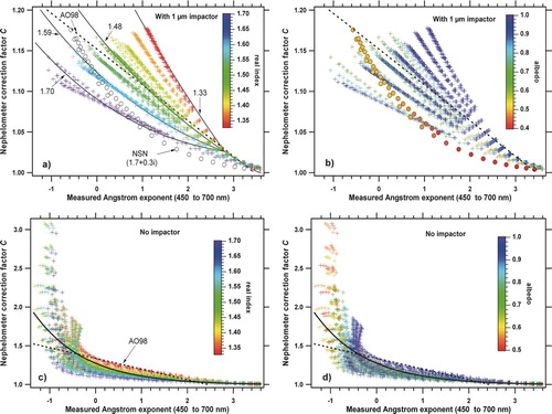 FIG. 5 TSI 3563 nephelometer correction factors C calculated using Mie theory for various RI values, for submicron aerosols (panels a and b) and for sizes up to 2 μm (panels c and d). Points are color coded either by n (panels a and c) or ω (panels b and d). The thin solid lines of panel a show a correction calculated as a function of n only. The dashed line is the C from AO98; the solid lines are the C values from Equations (Equation4) and (Equation5). Circles are calculations for NSN (n= 1.7, k=0.3).