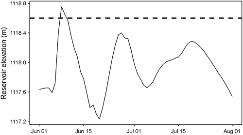 Figure 15. Hydrograph of mean daily stage of the reservoir of the Oldman Dam (solid line). The dashed line represents the full supply level (FSL) of the reservoir, which was obtained from http://www.environment.alberta.ca/apps/basins/woreport.aspx?wor=403.