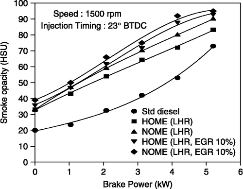 Figure 14 Effect of brake power on smoke opacity.