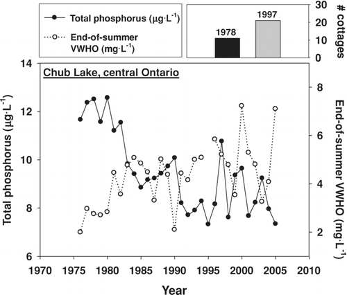 Figure 5 Long-term monitoring data (1976–2005) from Chub Lake in central Ontario showing a long-term decline in total phosphorus concentrations, concurrent with a long-term increase in mean end-of-summer volume-weighted hypolimnetic oxygen concentrations (bottom panel). These changes have occurred despite an increase in the number of shoreline residential developments from 1978 to 1997 (top right).